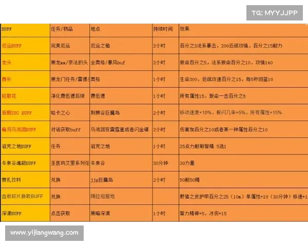 魔兽9.2新手快速提升装备属性等级指南